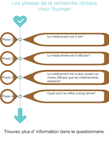 Les phases de la recherche clinique 