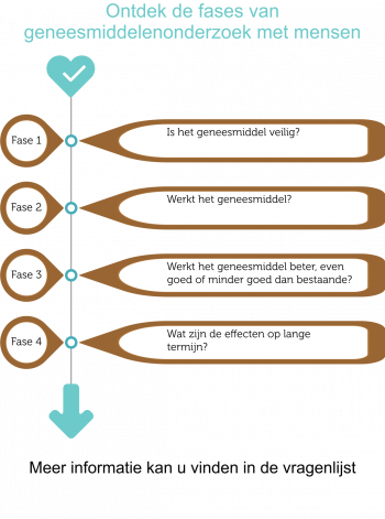 Fases van klinische studies